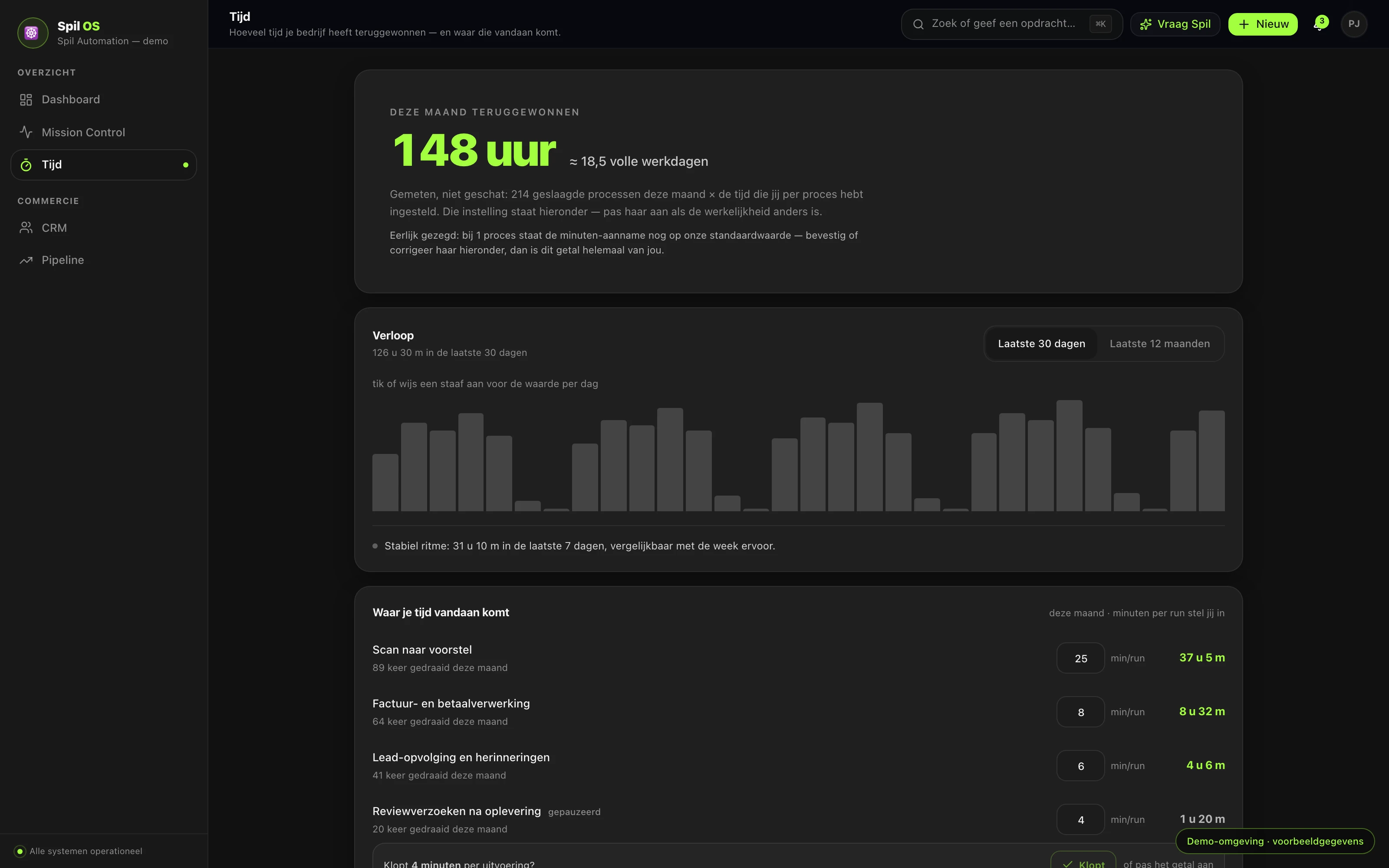 De Time Engine: 148 uur teruggewonnen deze maand, ongeveer 18,5 volle werkdagen; het verloop over 30 dagen als staafgrafiek; en per proces de minuten per uitvoering die de ondernemer zelf instelt en bevestigt.